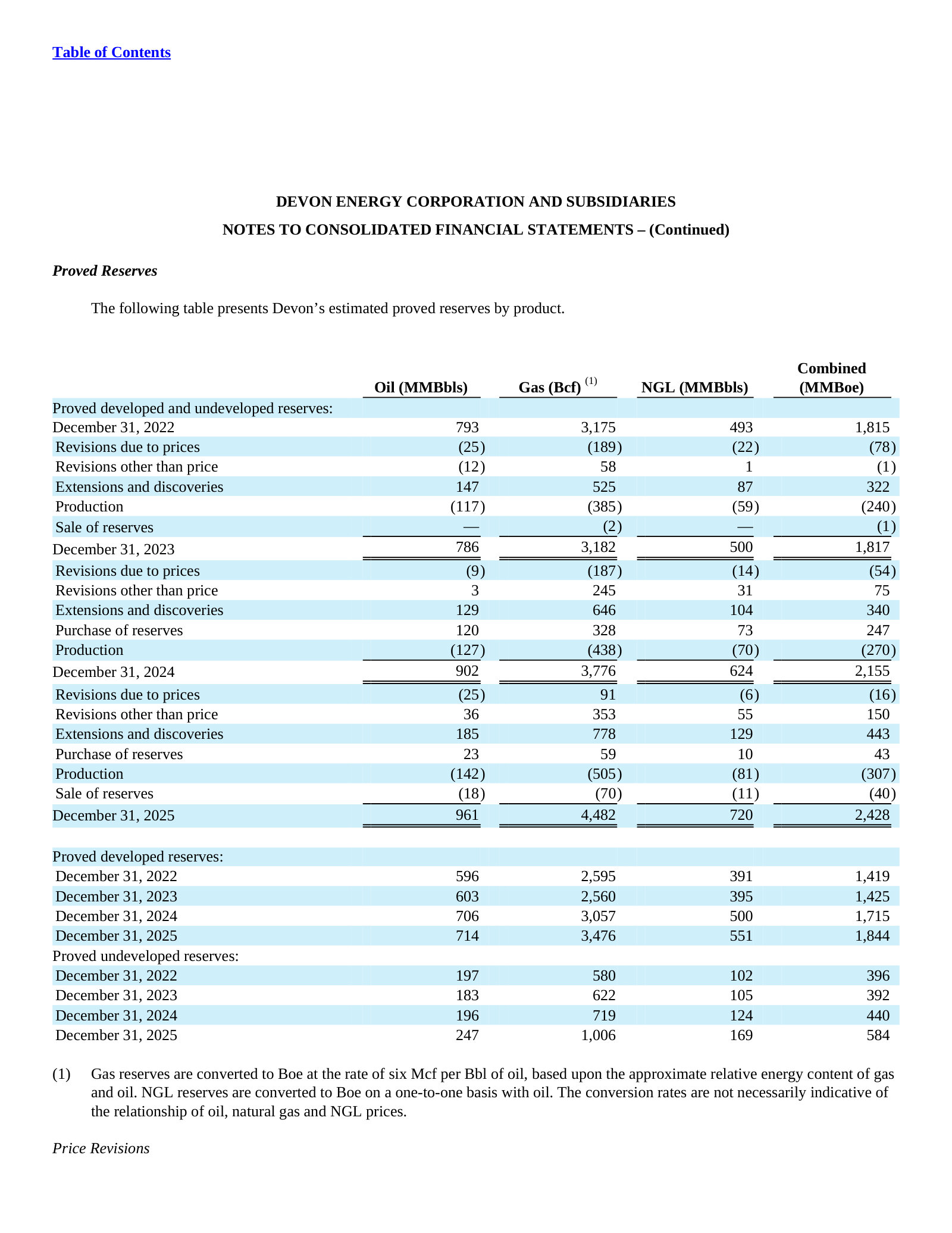 Proved-reserve rollforward by product, 2022–2025, separating revisions, extensions, purchases and production.