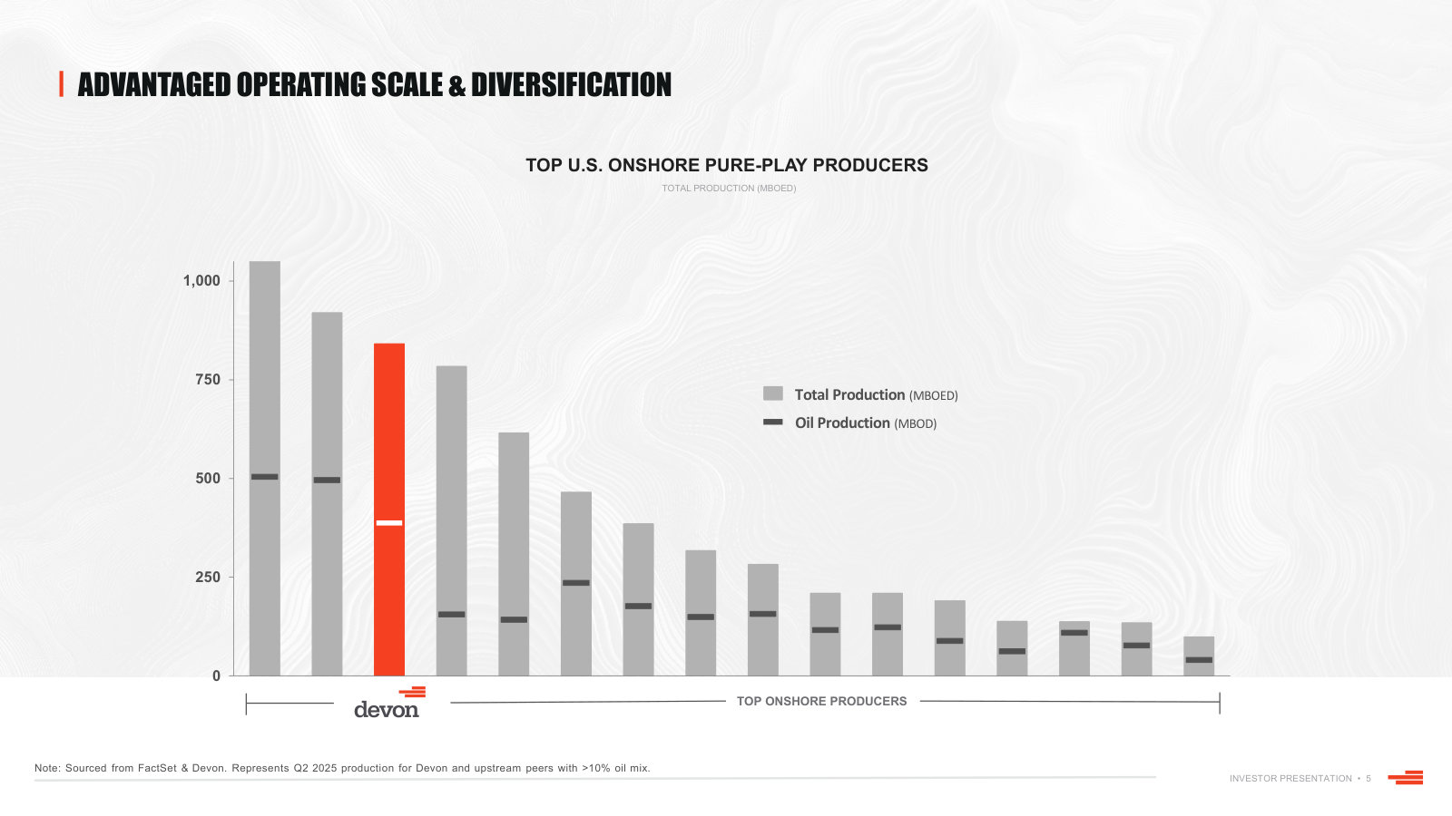 Devon's scale ranked against the top U.S. onshore pure-play producers.