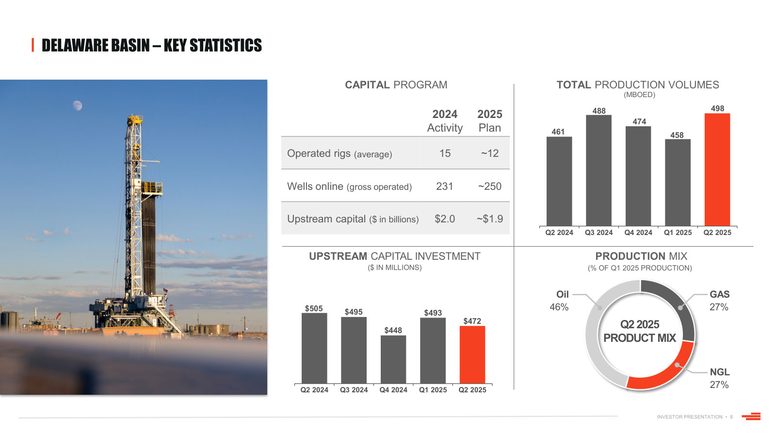 Delaware key statistics: rig count, wells online, capital and the 46/27/27 oil-gas-NGL product mix.