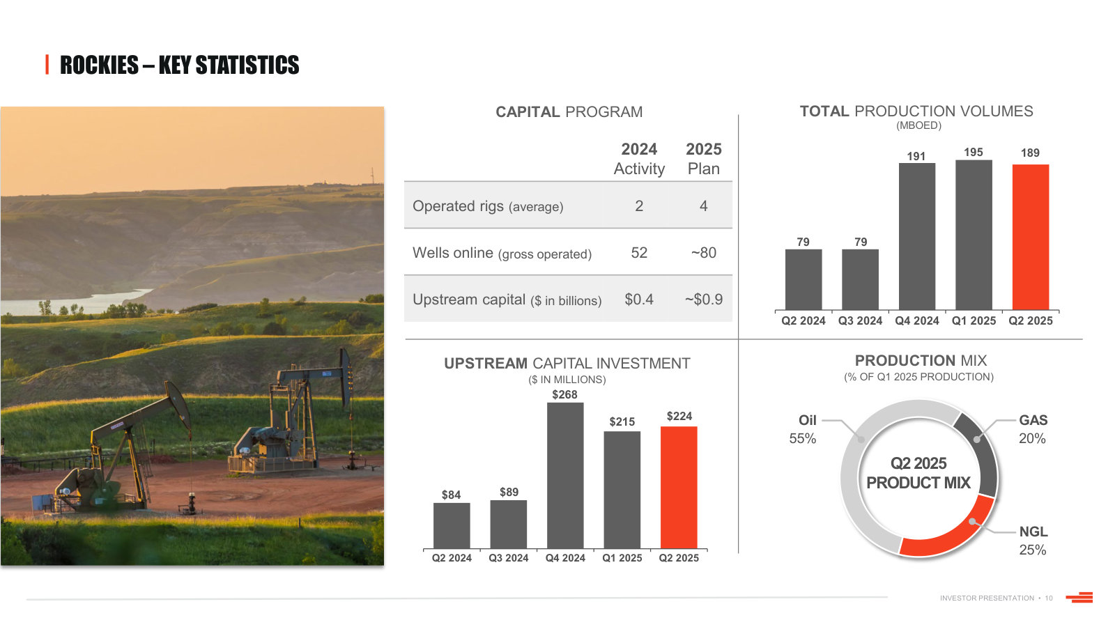 Rockies key statistics: activity, volumes and an oil-heavy (55%) product mix.