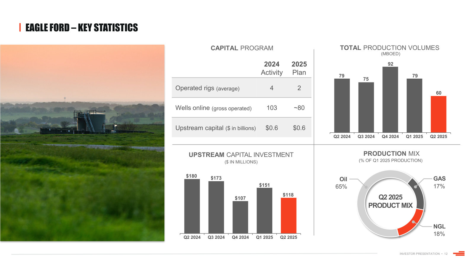 Eagle Ford key statistics, including the 65% oil product mix.