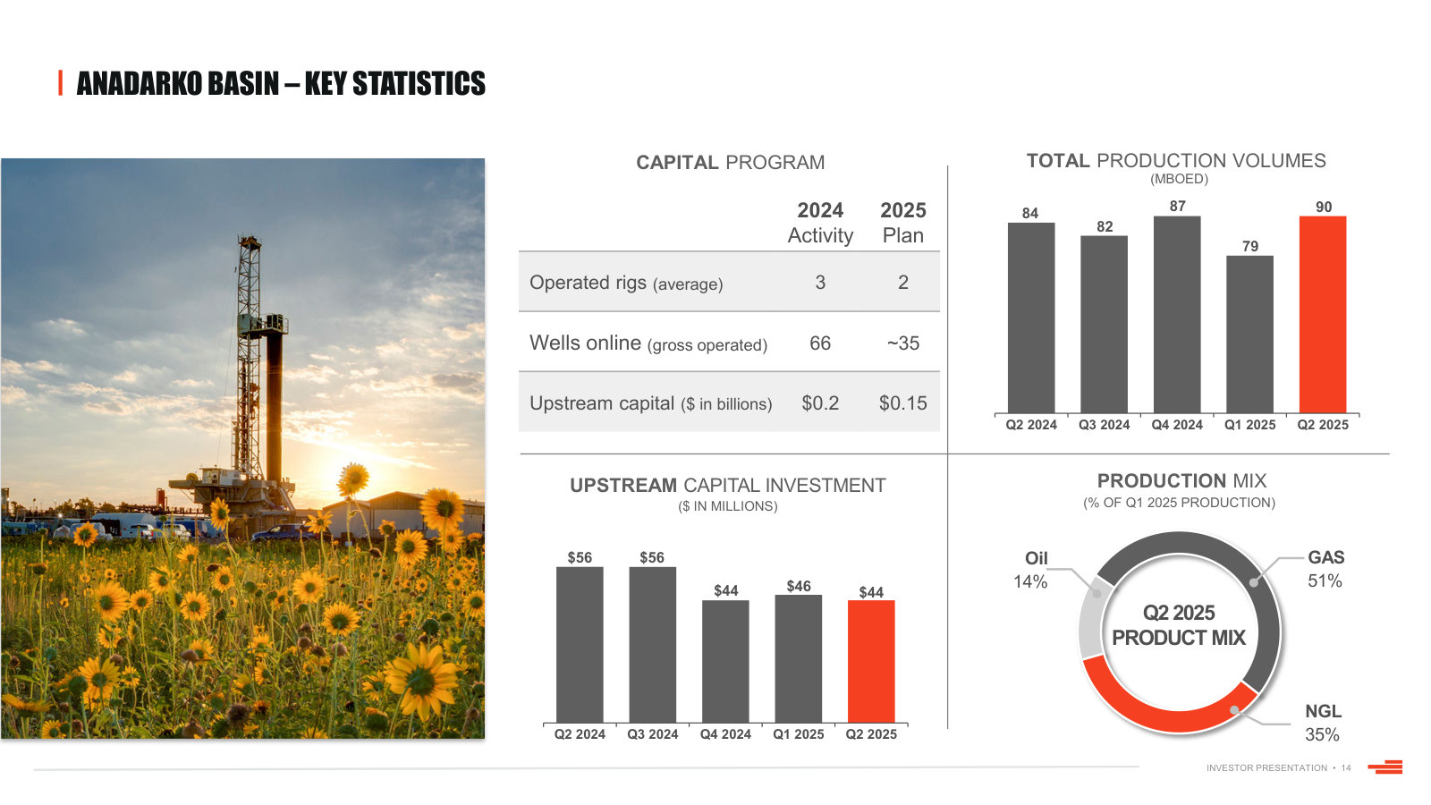 Anadarko key statistics: note the very different 51% gas / 35% NGL mix versus the oilier basins.