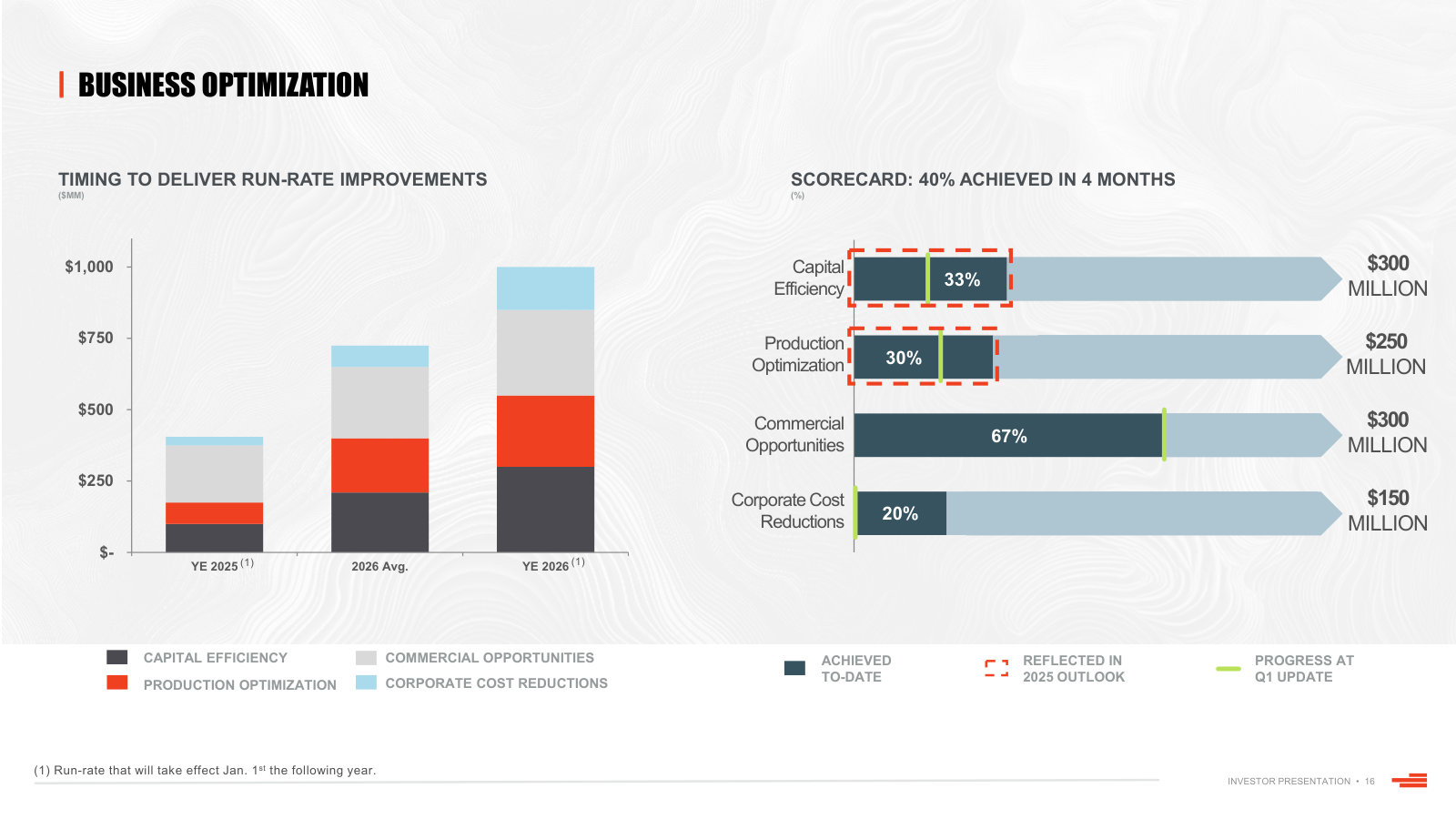 The $1B business-optimization program and scorecard — where the efficiency gains come from and how far along they are.