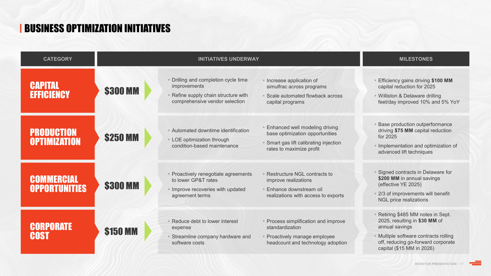 The initiative-level detail behind that program: capital, production, commercial and corporate levers with milestones.