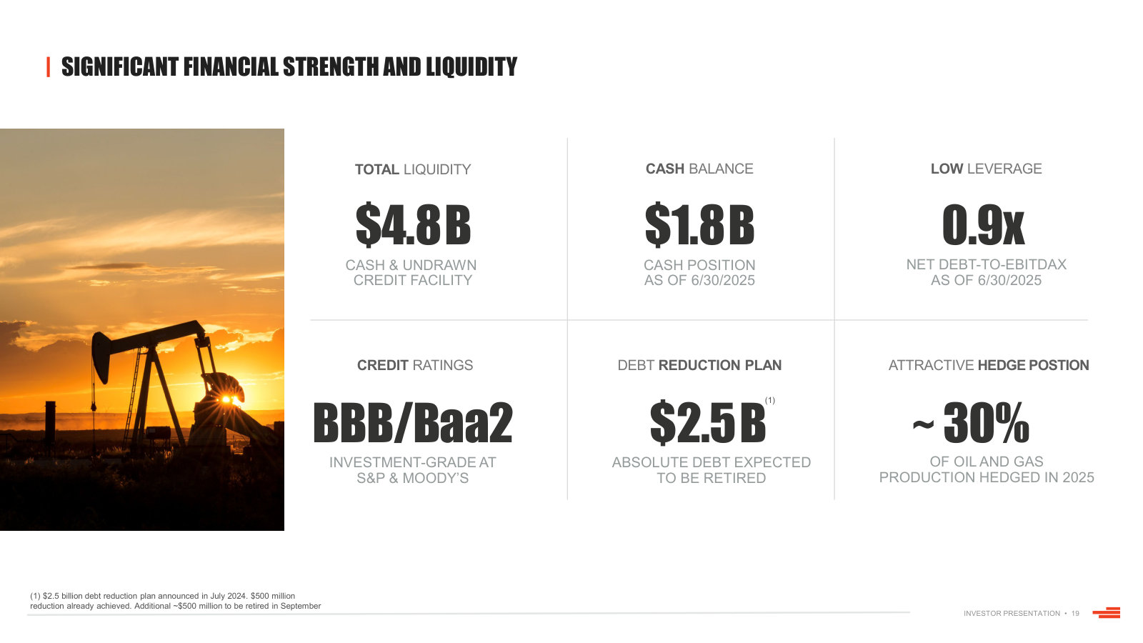 Balance-sheet snapshot: liquidity, cash, 0.9x leverage, investment-grade ratings and the hedge position.