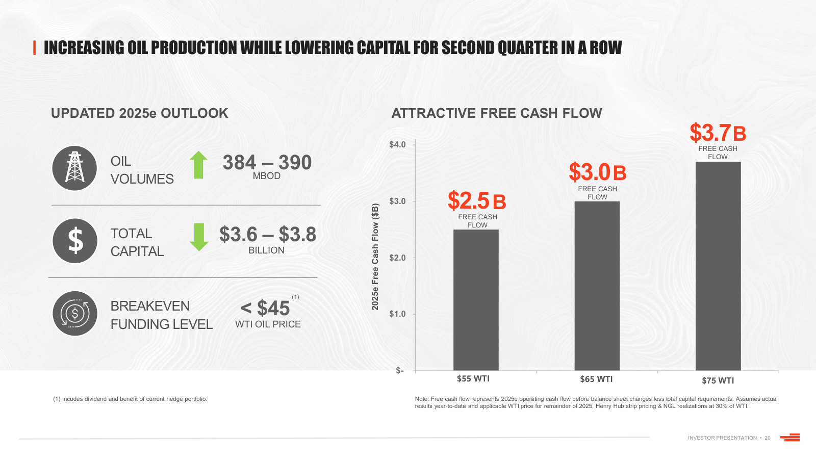 Free cash flow sensitivity to WTI — a sub-$45 breakeven and $2.5-3.7B of FCF across $55-75 oil.