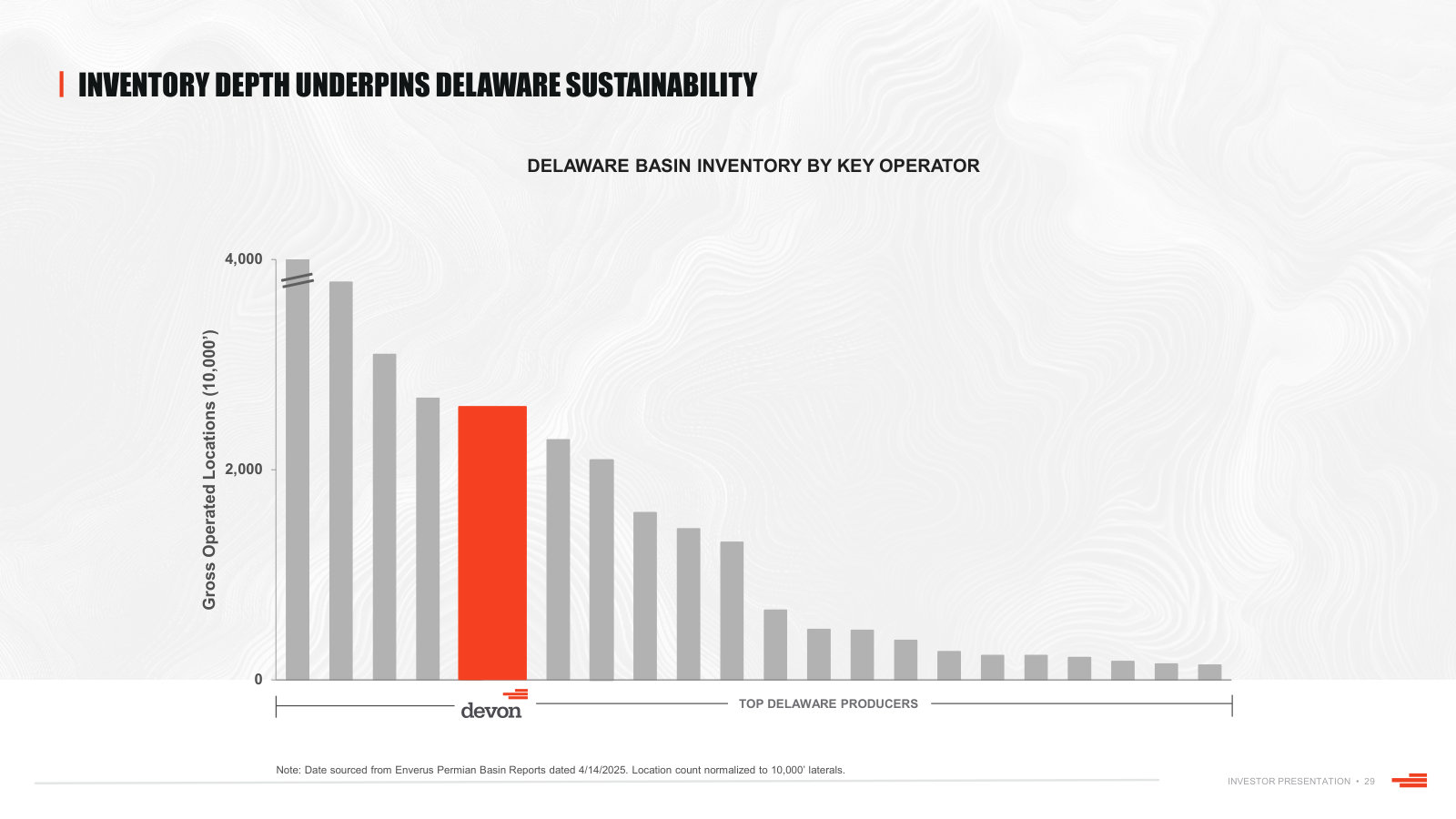Delaware inventory depth benchmarked against other operators — the runway behind the sustainability claim.