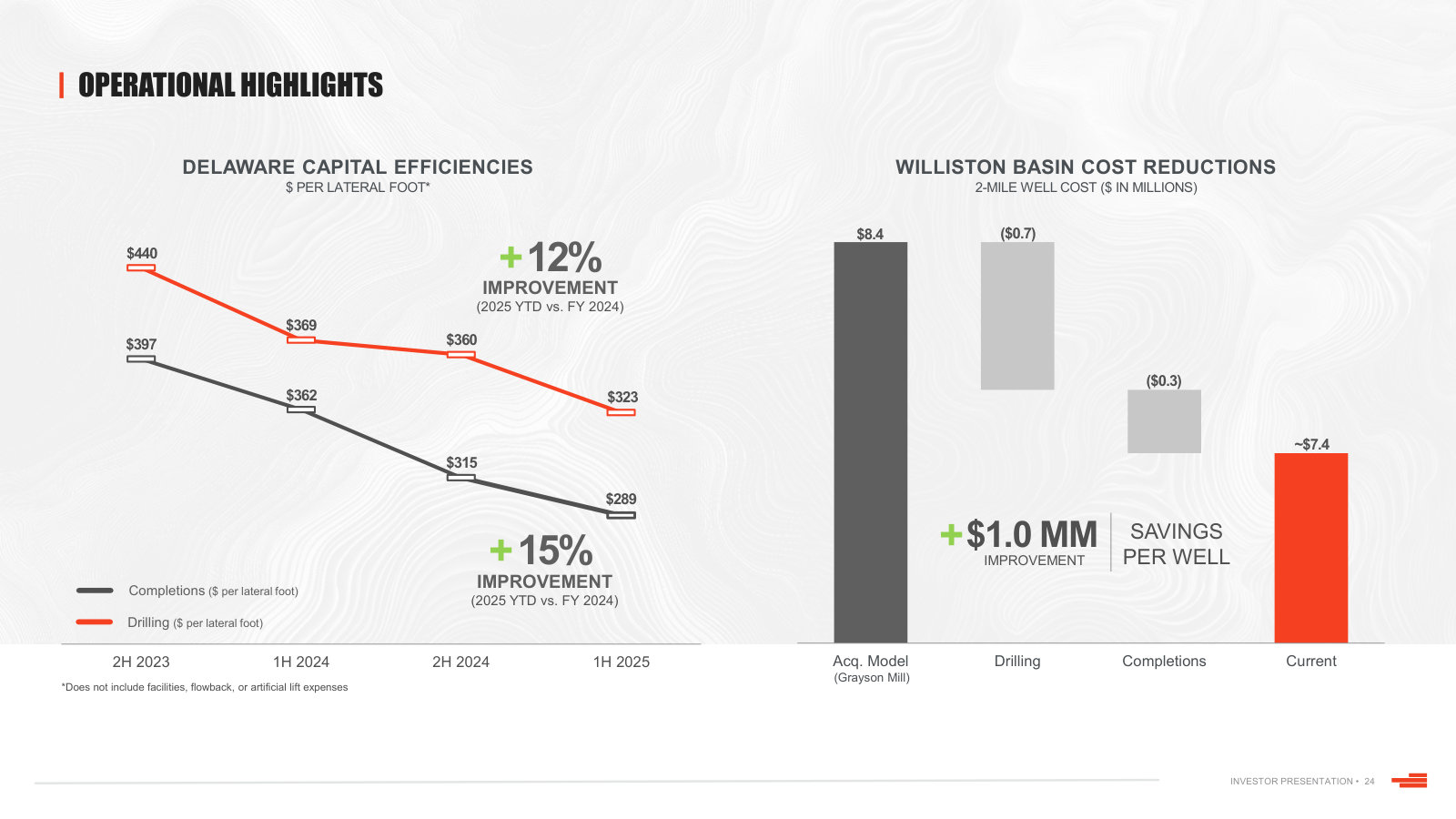 Drilling and completion cost per lateral foot in the Delaware, and the $1.0mm per-well reduction in acquired Williston wells.