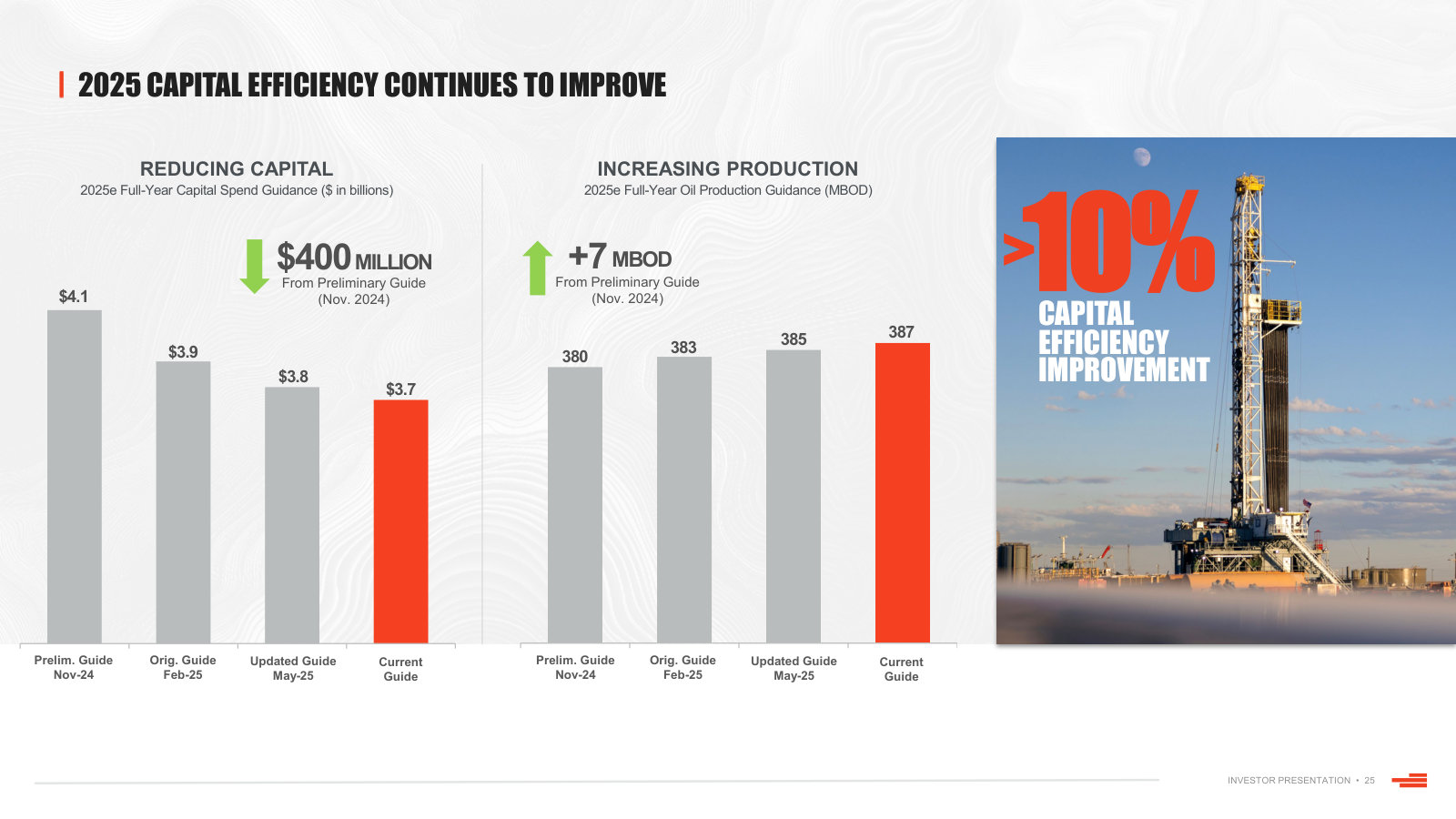 Four successive 2025 guidance revisions: capital down $400mm while oil production went up — the capital efficiency claim.