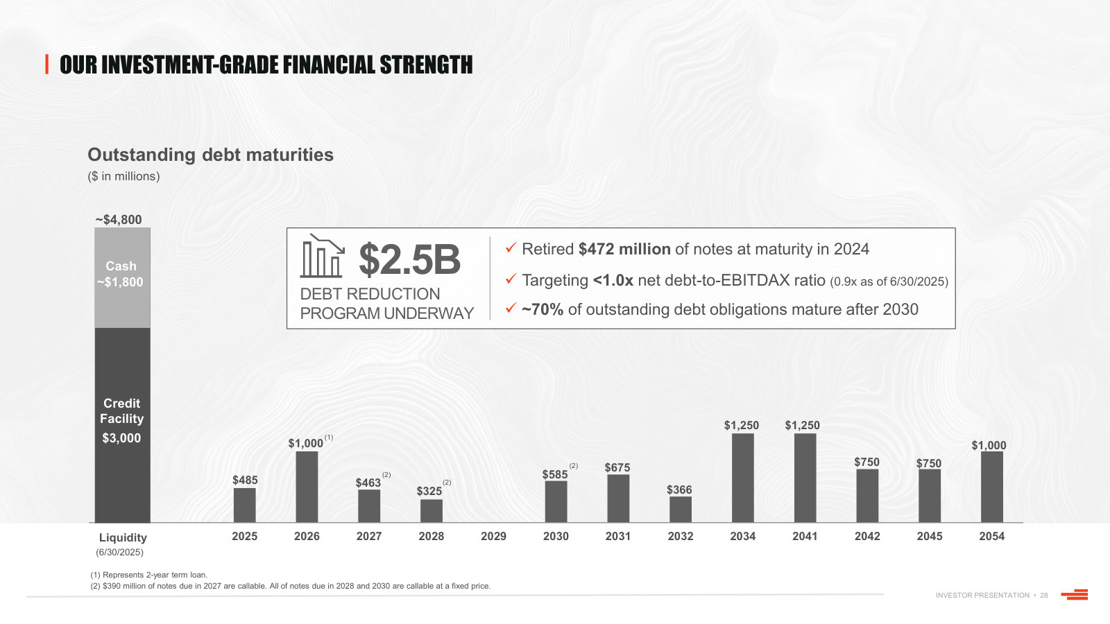 The debt maturity ladder and the $2.5bn reduction program, with ~70% of obligations falling after 2030.