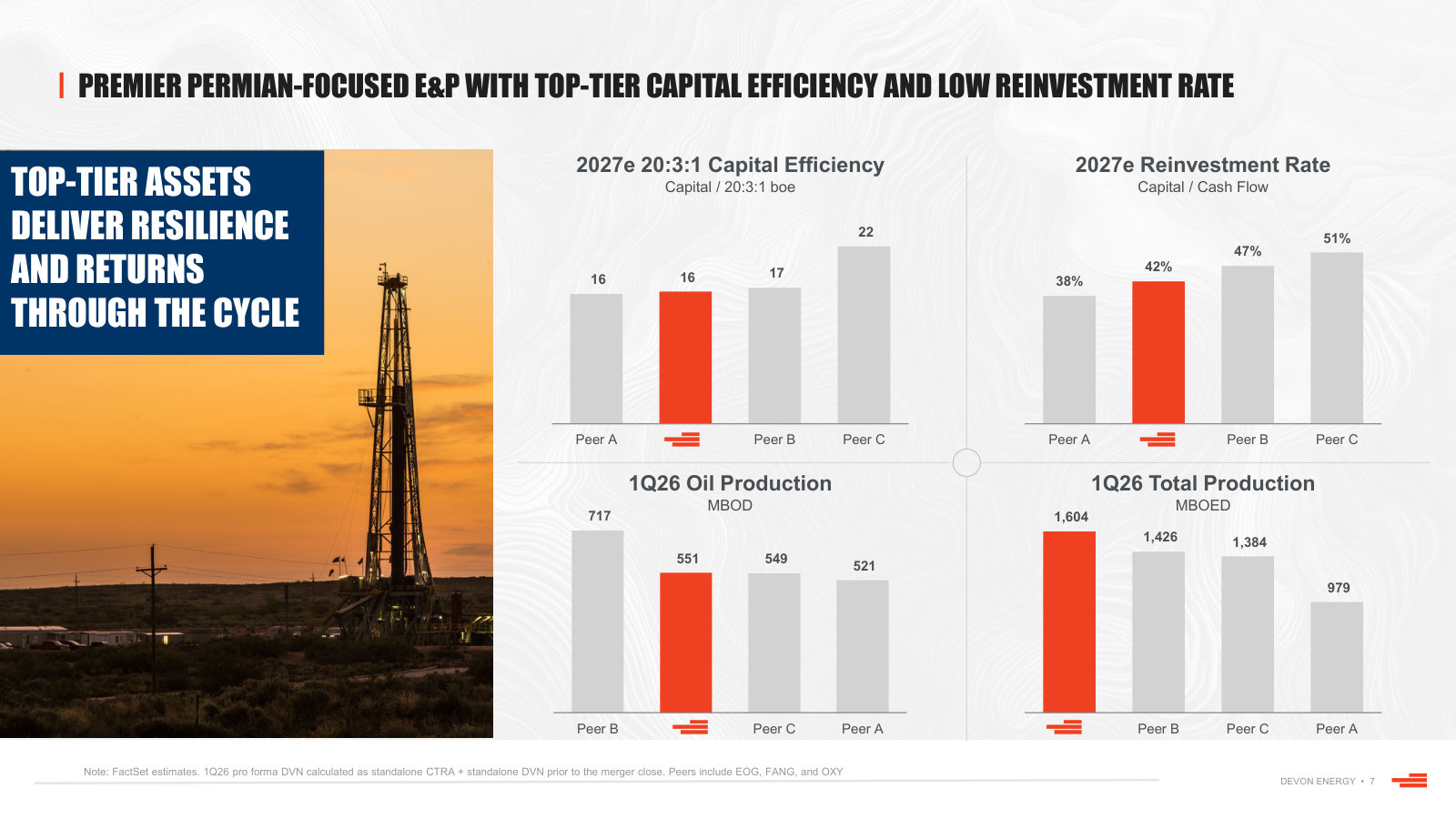 Why management calls it a premier Permian-focused E&P: capital efficiency, reinvestment rate and production versus peers.