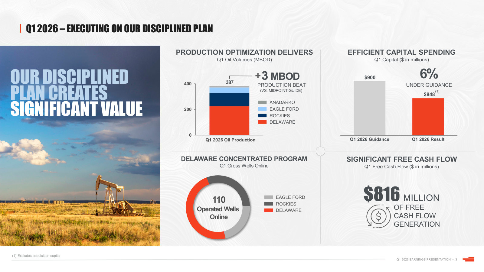 A quarter in four numbers, with oil volumes broken out by basin — Delaware dominates both production and the well program.