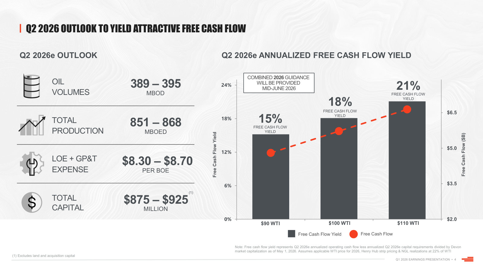 Free cash flow yield at $90, $100 and $110 WTI — how much the equity's cash generation swings with the oil price.