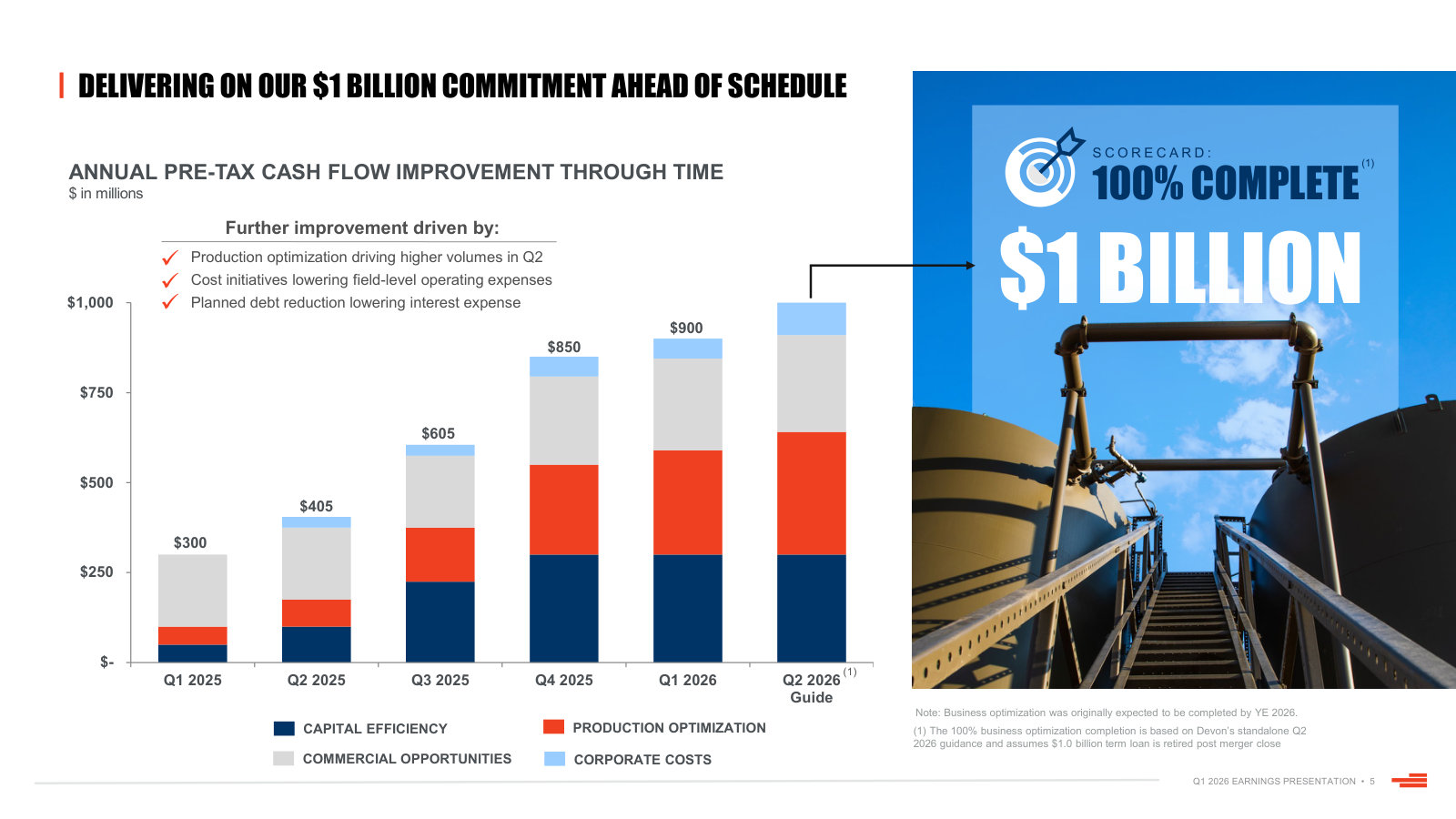 The $1bn business optimization program quarter by quarter from launch to completion, split by source of improvement.