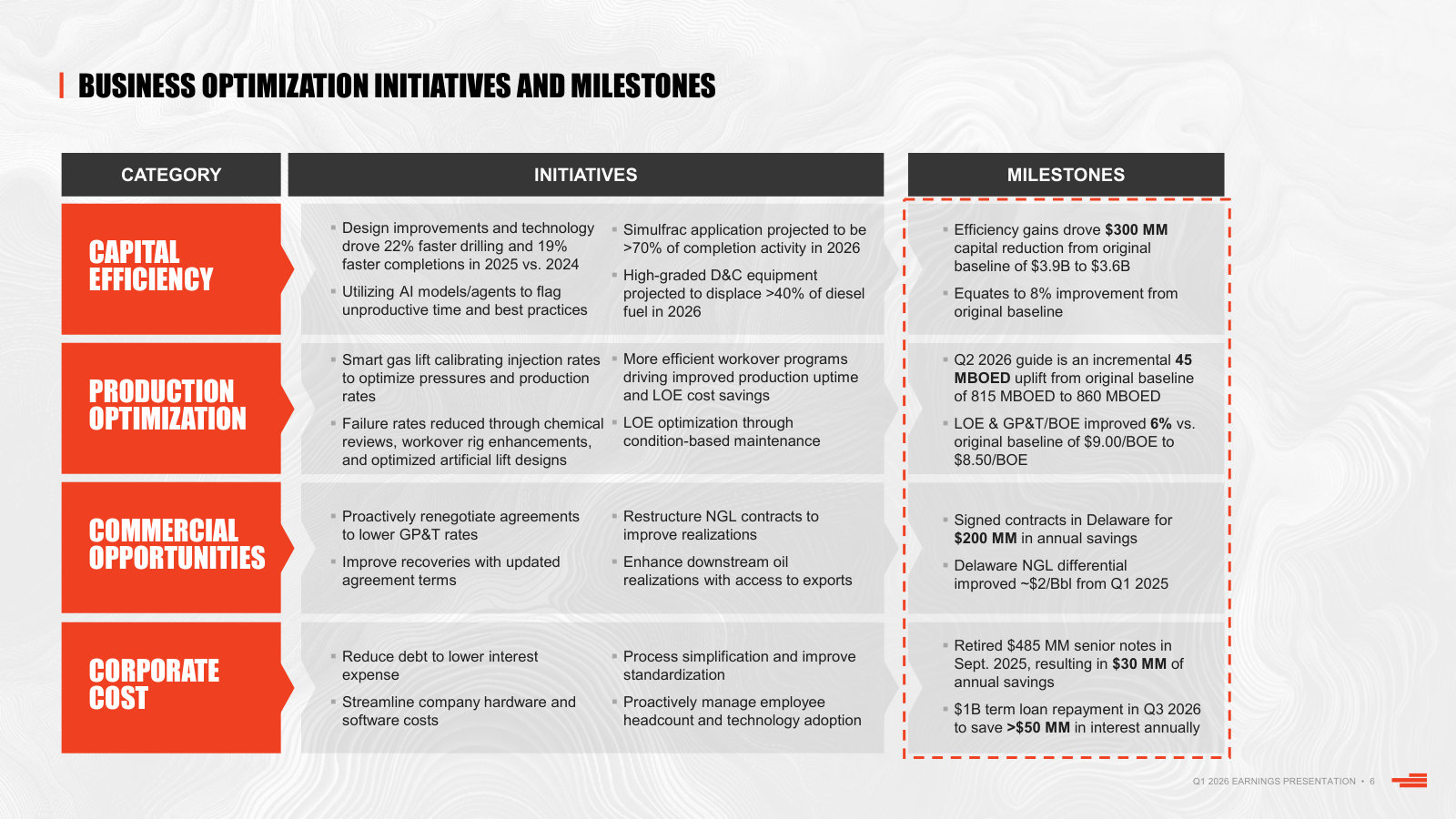 The initiative-level detail behind that $1bn: drilling speed, artificial lift, GP&T renegotiation, debt retirement, with milestones.