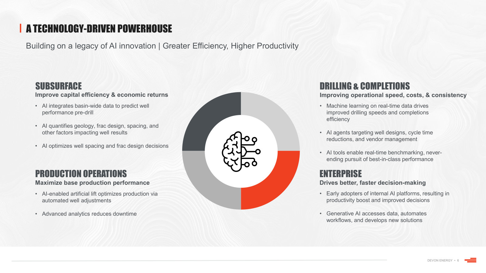 How AI is applied across subsurface, production, drilling and enterprise — the company's stated efficiency engine.
