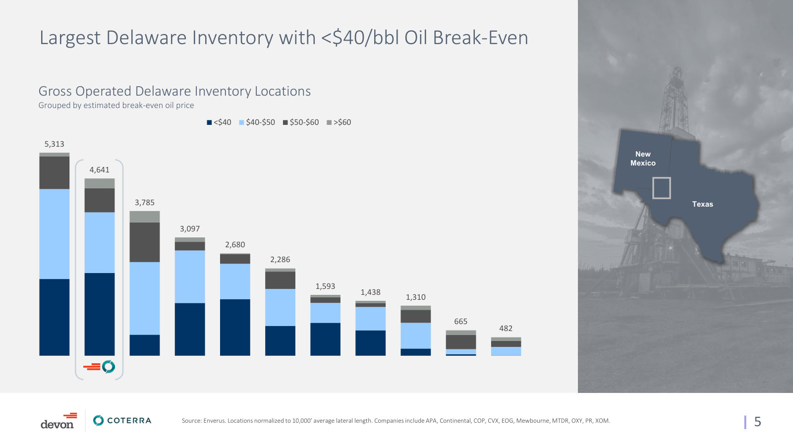 Largest Delaware inventory among peers, sorted by break-even oil price — a wide base of sub-$40/bbl locations.