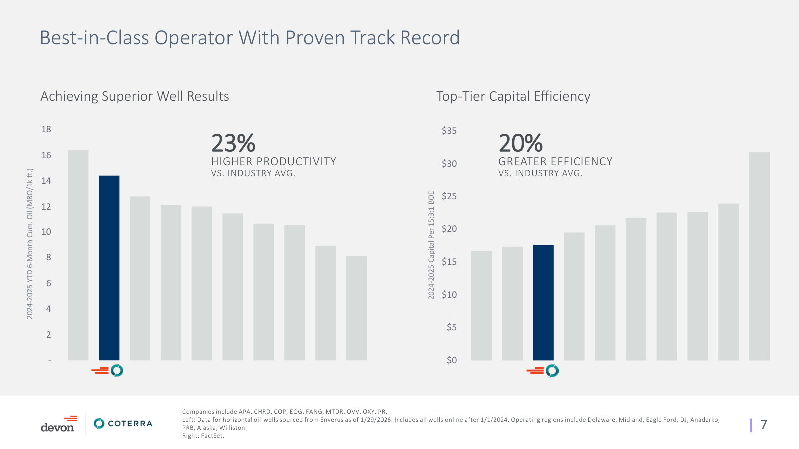 Well productivity and capital efficiency benchmarked against peers: ~23% higher productivity, ~20% greater efficiency.