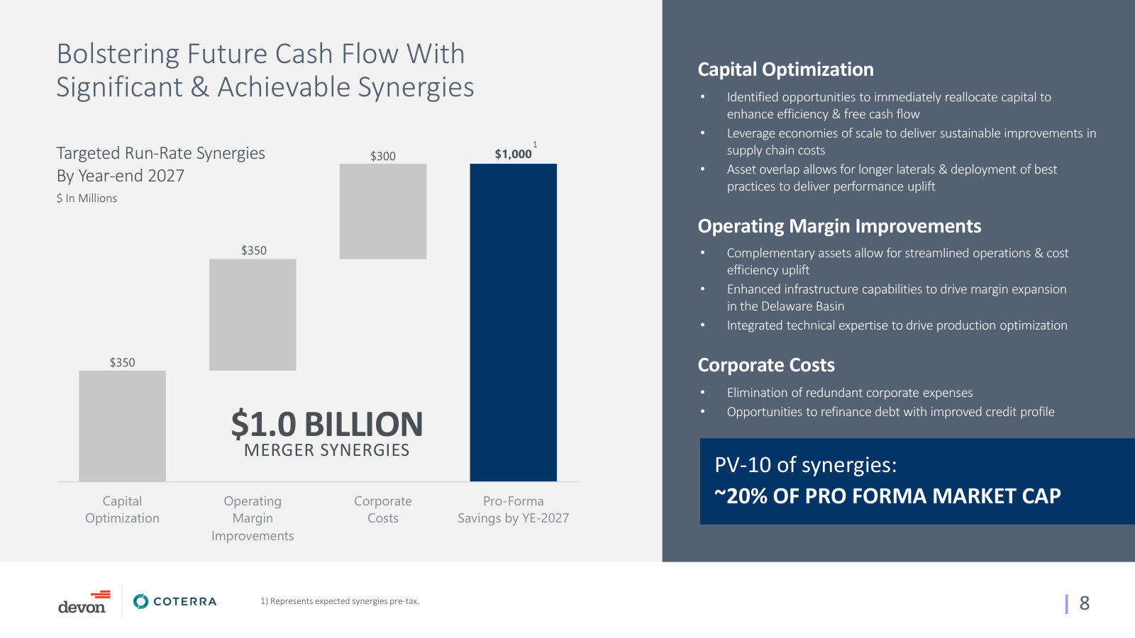 The $1.0B synergy target broken into capital, operating-margin and corporate-cost buckets.