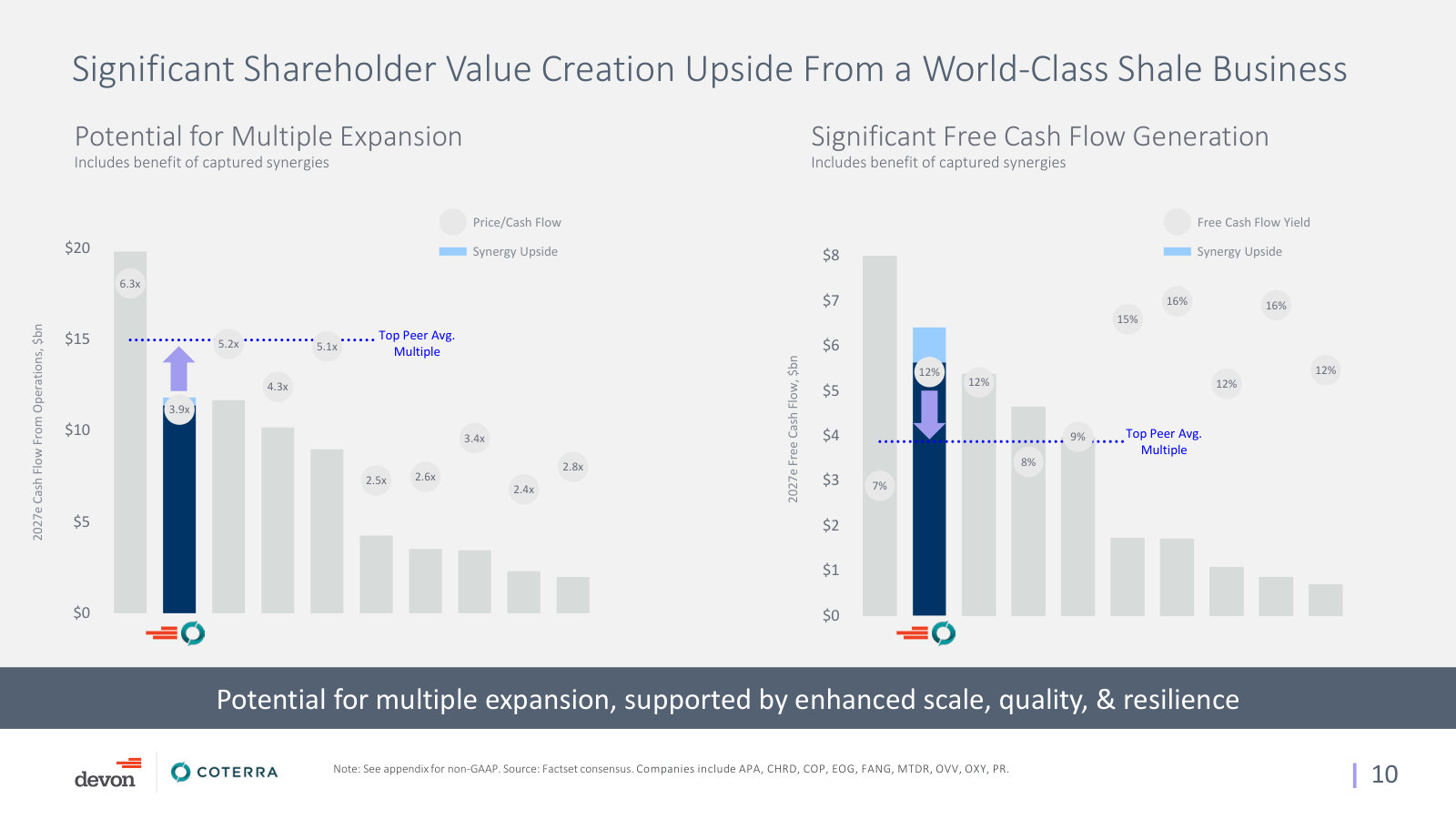 The valuation case: 2027e cash flow and free-cash-flow yield versus peers, with room for multiple expansion.