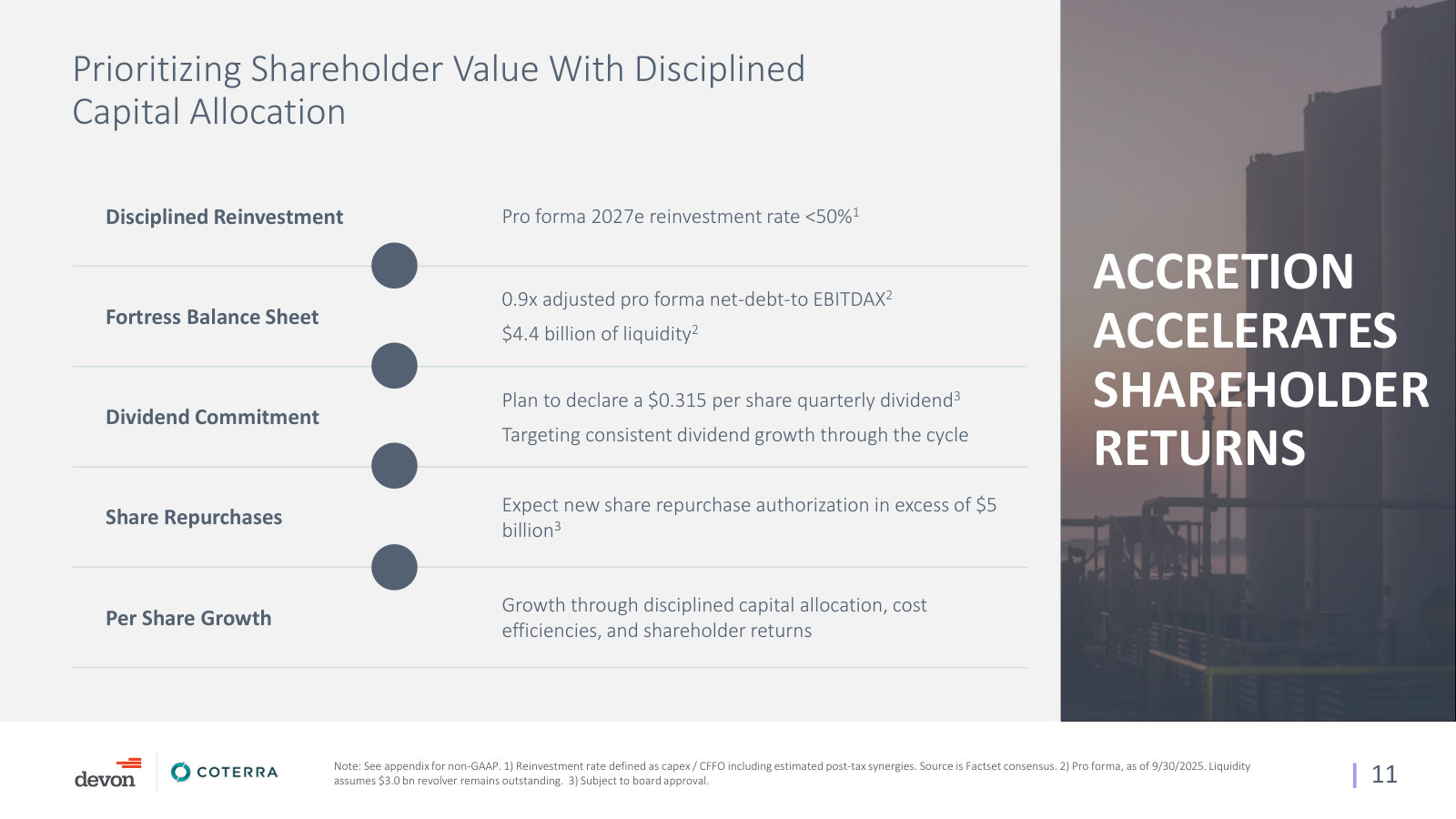 Pro forma capital allocation: <50% reinvestment rate, 0.9x leverage, the dividend and a >$5B buyback authorization.